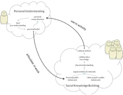 Figure 1: Stahl’s Collaborative Knowledge Building Process