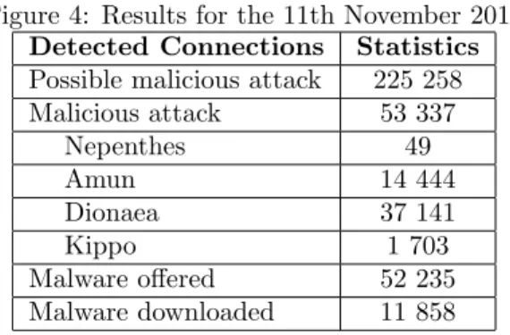 Figure 4: Results for the 11th November 2010 Detected Connections Statistics Possible malicious attack 225 258 Malicious attack 53 337 Nepenthes 49 Amun 14 444 Dionaea 37 141 Kippo 1 703 Malware offered 52 235 Malware downloaded 11 858