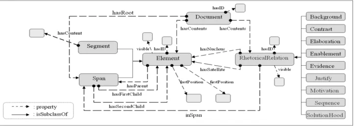 Figure 3: The Rhetorical Ontology OntoReST