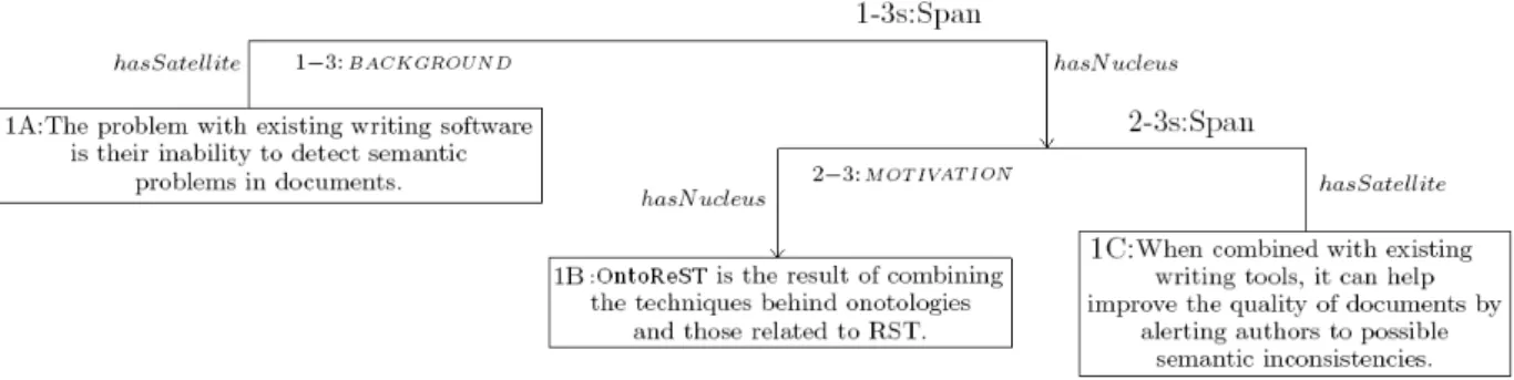 Figure 4: RSTree of AnnotatedText1