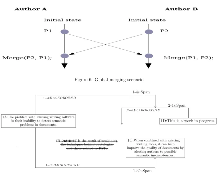 Figure 6: Global merging scenario