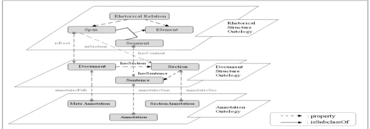 Figure 2: Ontology Layers