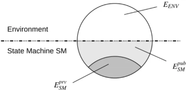 Figure 4: Partitioning of the set of event instances E.