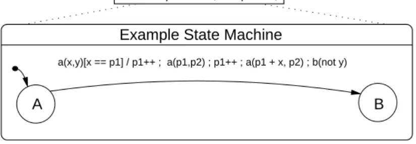 Figure 5: State Machin for the Listing 2