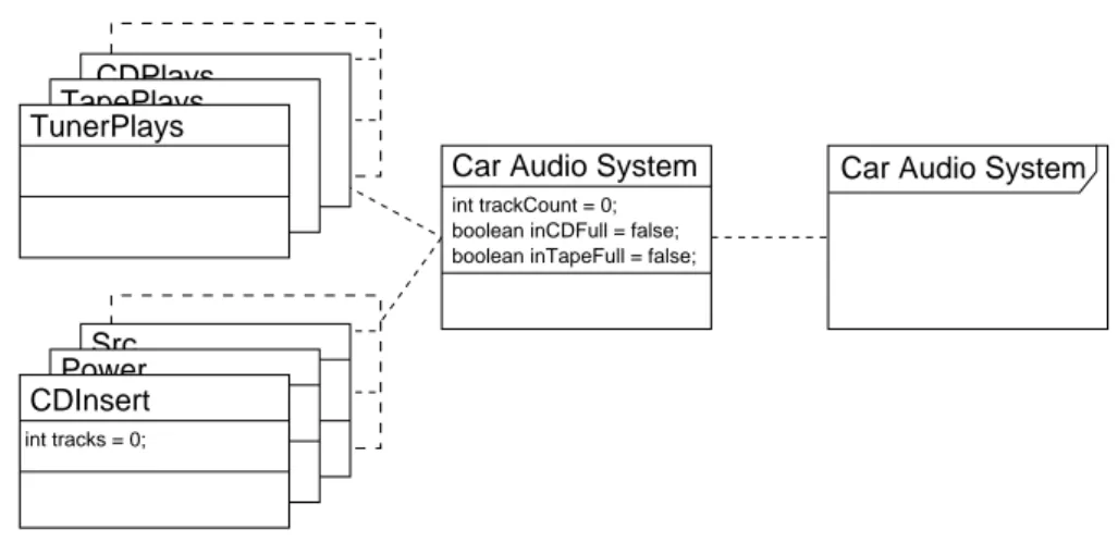 Figure 2: Class diagram for the Car Audio System.