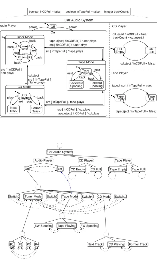 Figure 3: State machine model of the Car Audio System and the associated tree structure.