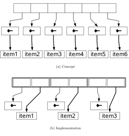 Figure 2: Weak key dictionaries. Plain lines represent strong references, dotted line weak references.