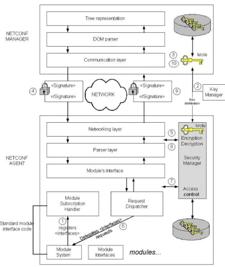 Figure 6: Netconf secure architecture