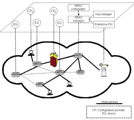 Figure 1: Secure management architecture