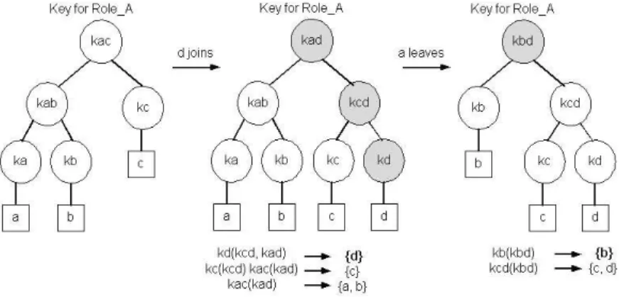 Figure 2: Key tree representation
