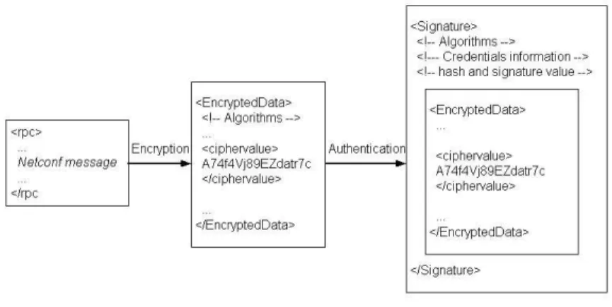 Figure 3: Netconf message encapsulation