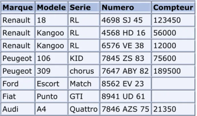 Table Occaz  