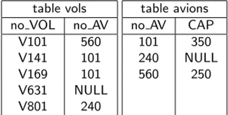 table vols no VOL no AV V101 560 V141 101 V169 101 V631 NULL V801 240 table avionsno AV CAP101350240 NULL560250 equi-jointure sur no AV vols.no VOL vols.no AV