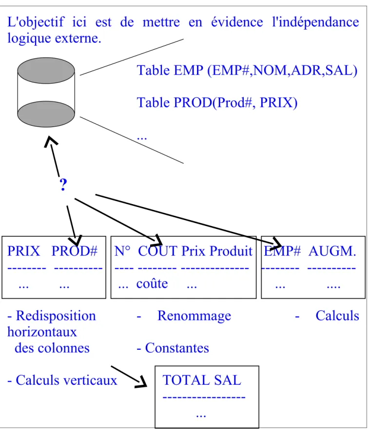 Table EMP (EMP#,NOM,ADR,SAL) Table PROD(Prod#, PRIX)
