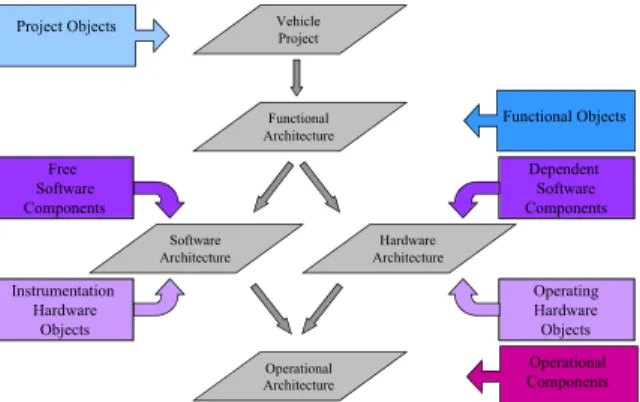 Fig. 2. Architectures and main classes 3.2. Vehicle level and functional level