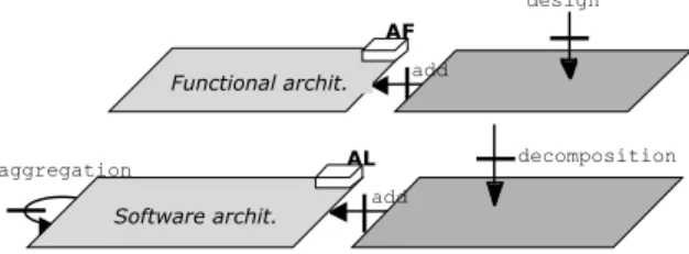 Fig. 4. Construction of a “ new architectural element”