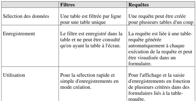 table et ne peut être consulté  qu'en ayant la table à l'écran. 