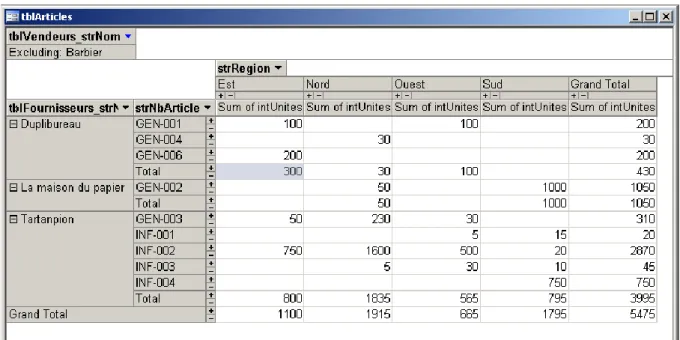 Figure 7 Tableau croisé dynamique 