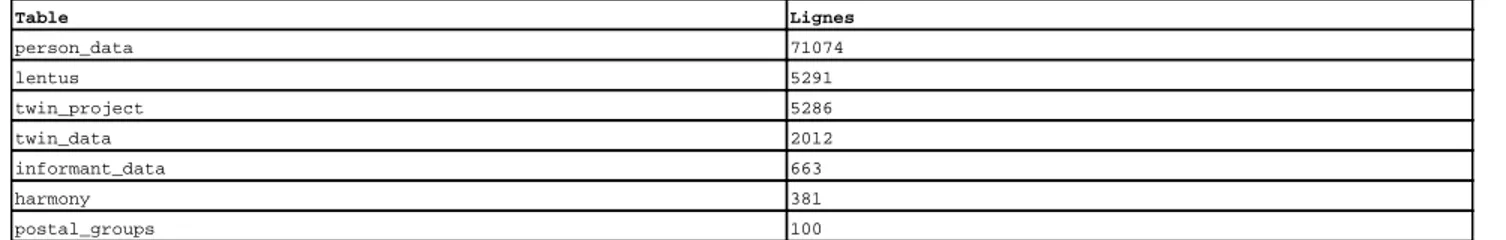 Table Lignes person_data 71074 lentus 5291 twin_project 5286 twin_data 2012 informant_data 663 harmony 381 postal_groups 100