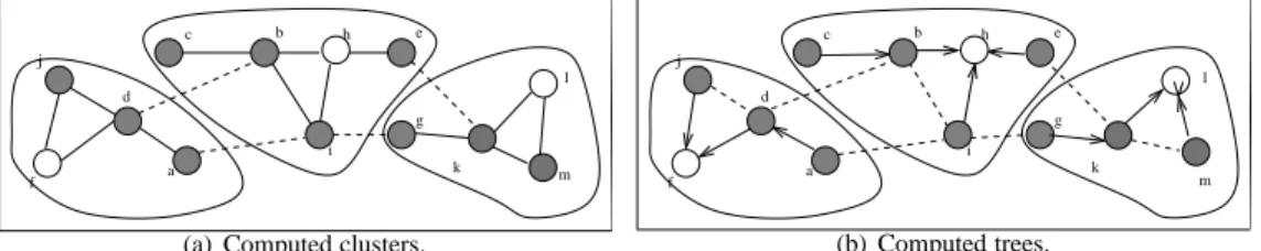 Figure 3: Example of clusters (b) and trees (c) computed with the density-based algorithm (cluster- (cluster-heads appear in white).