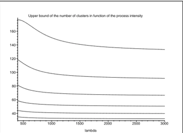 Figure 5: Upper bound for the number of clusters built by surface unit in function of the process intensity for different values of R (from the bottom to the top R = 0.1, 0.09, 0.08, 0.07, 0.06, 0.05 m)