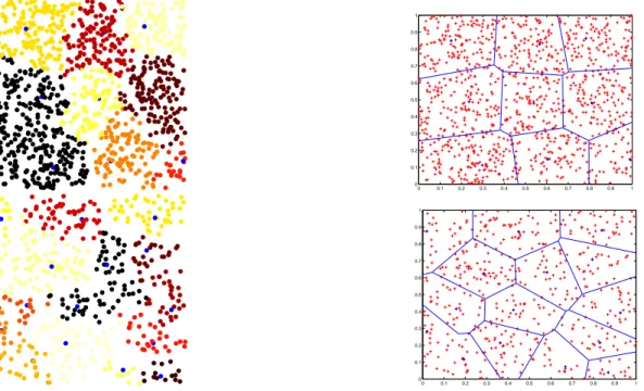 Figure 7: Density-based cluster organization (left schemes) and Voronoi diagram of cluster-heads (right schemes) for process of intensity 1000 (above) and 500 (below).