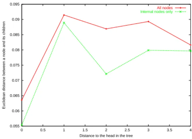 Figure 11 plots for a node u the mean euclidean distance between u and its children in the clustering trees in function of the distance in the tree between u and C(u) for λ = 1000 and R = 0.1