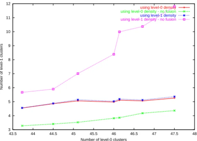 Figure 12: Number of clusters over G 1 in function of the number of clusters over G 0 (|V 1 |).