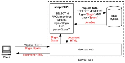 Figure 3-1. Architecture PHP/MySQL 