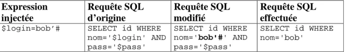 Tableau 3-1. Résumé de l'exploit SQL avec la commande SELECT 