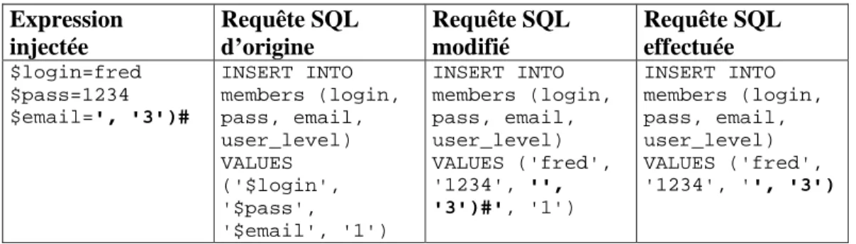 Tableau 3-2. Résumé de l'exploit SQL avec la commande INSERT 