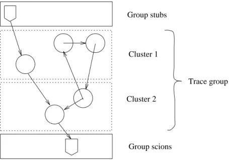 Figure 3: Collecting a group of clusters at a single site Concurrently, another application program