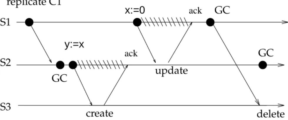 Figure 6: Timeline from Figure 5, modified with additional synchronization to delay the delete after the create.