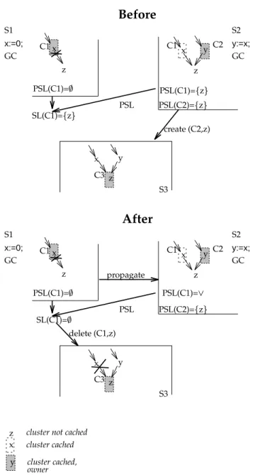 Figure 7: Union of Partial Out-Lists solution, before and after application of a pointer update.