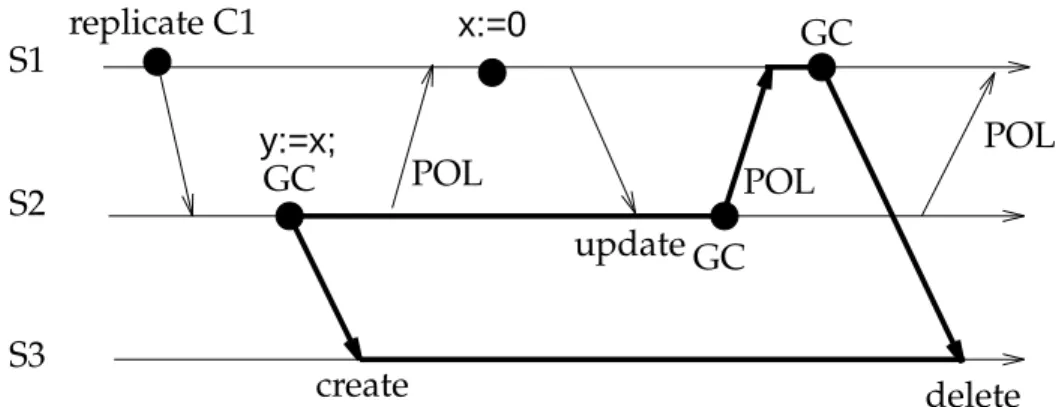 Figure 8: Timeline for the Union of Partial Out-Lists solution, illustrating asynchronous mes- mes-sages and causal ordering.