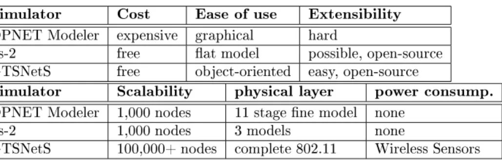 Table 1: Comparing the dierent simulation environments.