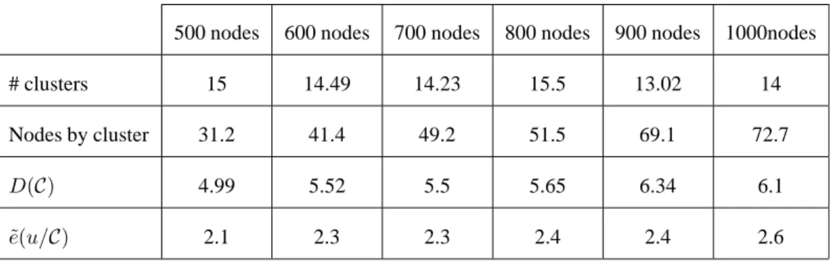 Table 3: Cluster characteristics for 1-density.