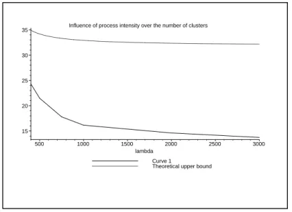 Figure 3: Number of clusters in function of Poisson process intensity.
