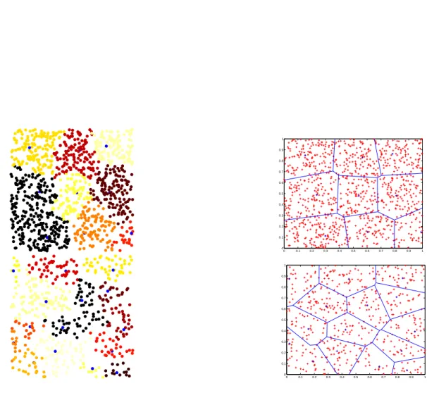 Figure 6: Density-based cluster organization (left schemes) and Voronoi diagram of cluster-heads (right schemes) for process of intensity 1000 (above) and 500 (below)