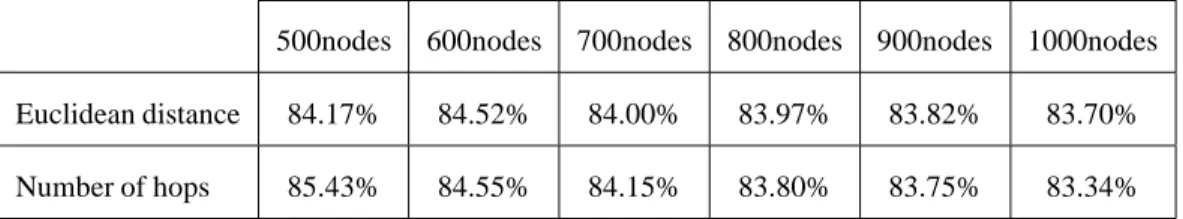 Table 4: Percentage of nodes closer to their cluster-head than any other one in euclidean distance and in number of hops