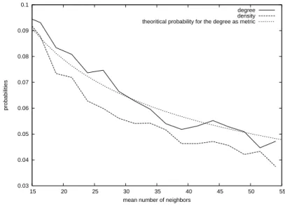 Figure 9: Probability that the order change between two neighbors for the two metrics: probabilities obtained by simulation with 10000 samples and by the analytical formula of P p .