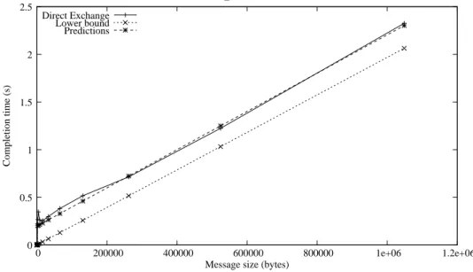 Figure 6: Fitting the actual performance of the MPI Alltoall operation