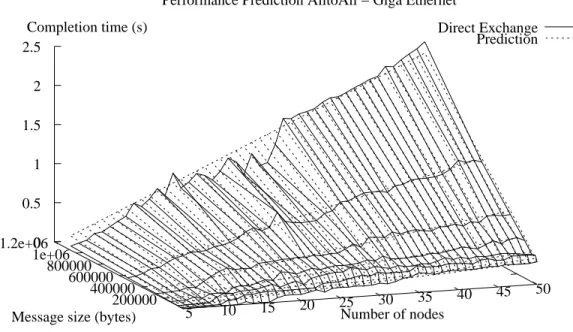 Figure 10: Performance prediction on a Gigabit Ethernet network