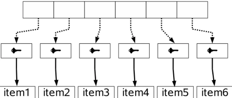 Figure 2: Weak key dictionaries. Plain lines represent strong references, dotted line weak references.