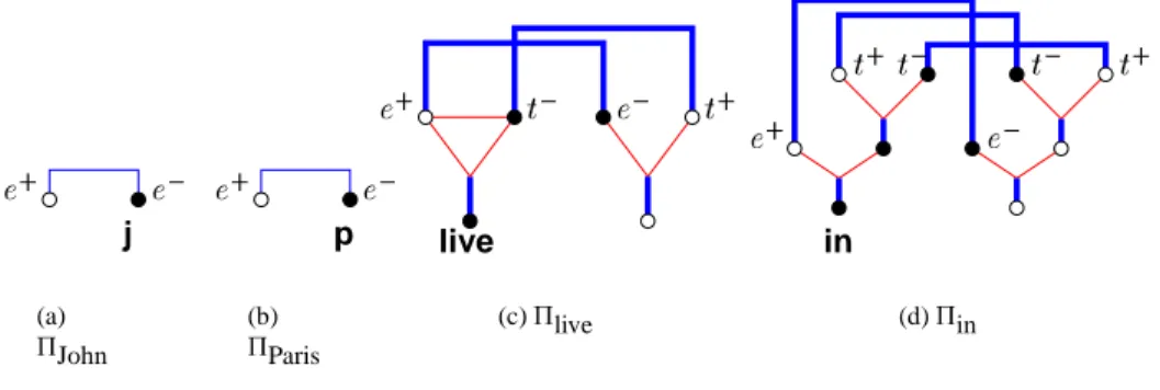 Figure 3: Syntactic proof net for John lives in Paris