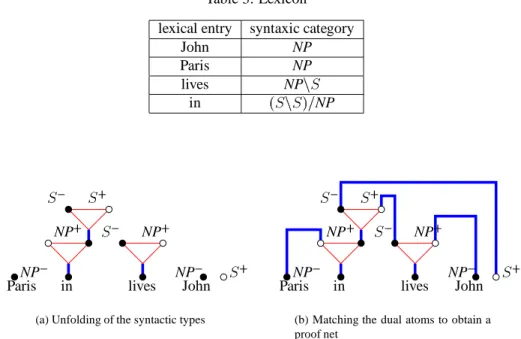 Table 3: Lexicon lexical entry syntaxic category