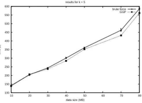 Figure 14. Times obtained on random graphs of 45 edges
