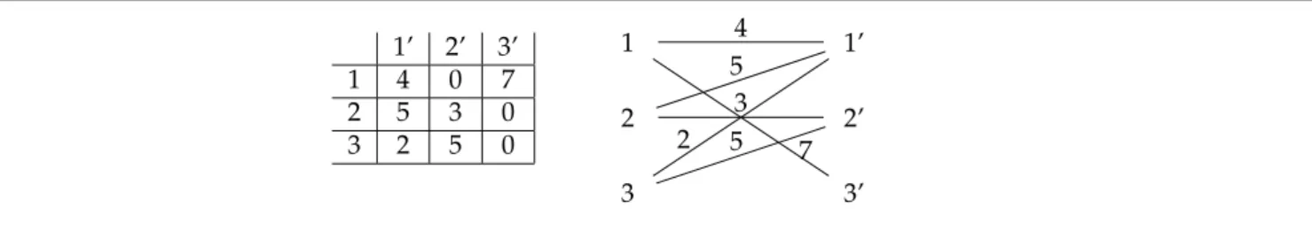 Figure 1. A Communication Matrix Seen as a Bipartite Graph