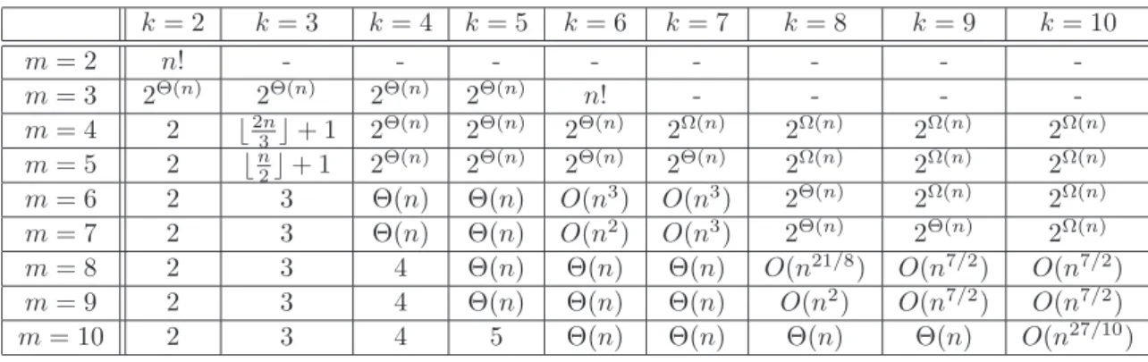 Table 3: Maximum size of a family F of permutations on [n] with φ F (m) = k.