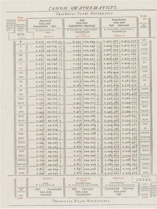 Figure 1: A page from Viète’s Canon mathematicus (1579). This page gives (from left to right) the sines, cosines, tangents, secants, cotangents, and cosecants for angles from 4 ◦ to 4 ◦ 30 ′ and from 85 ◦ 30 ′ to 86 ◦ 